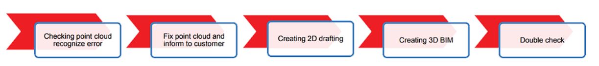 Scan2BIM Workflow