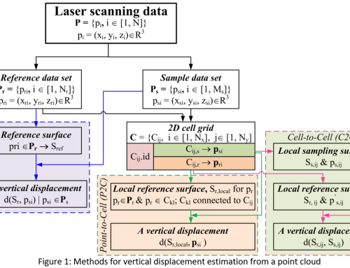 Identifying bridge deformation using laser scanning data