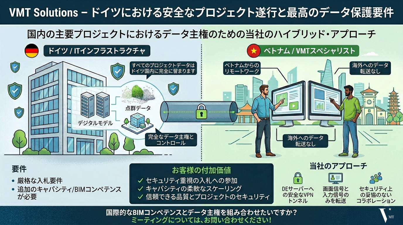 ベトナムの専門チームとドイツ国内サーバーによるBIMワークフロー