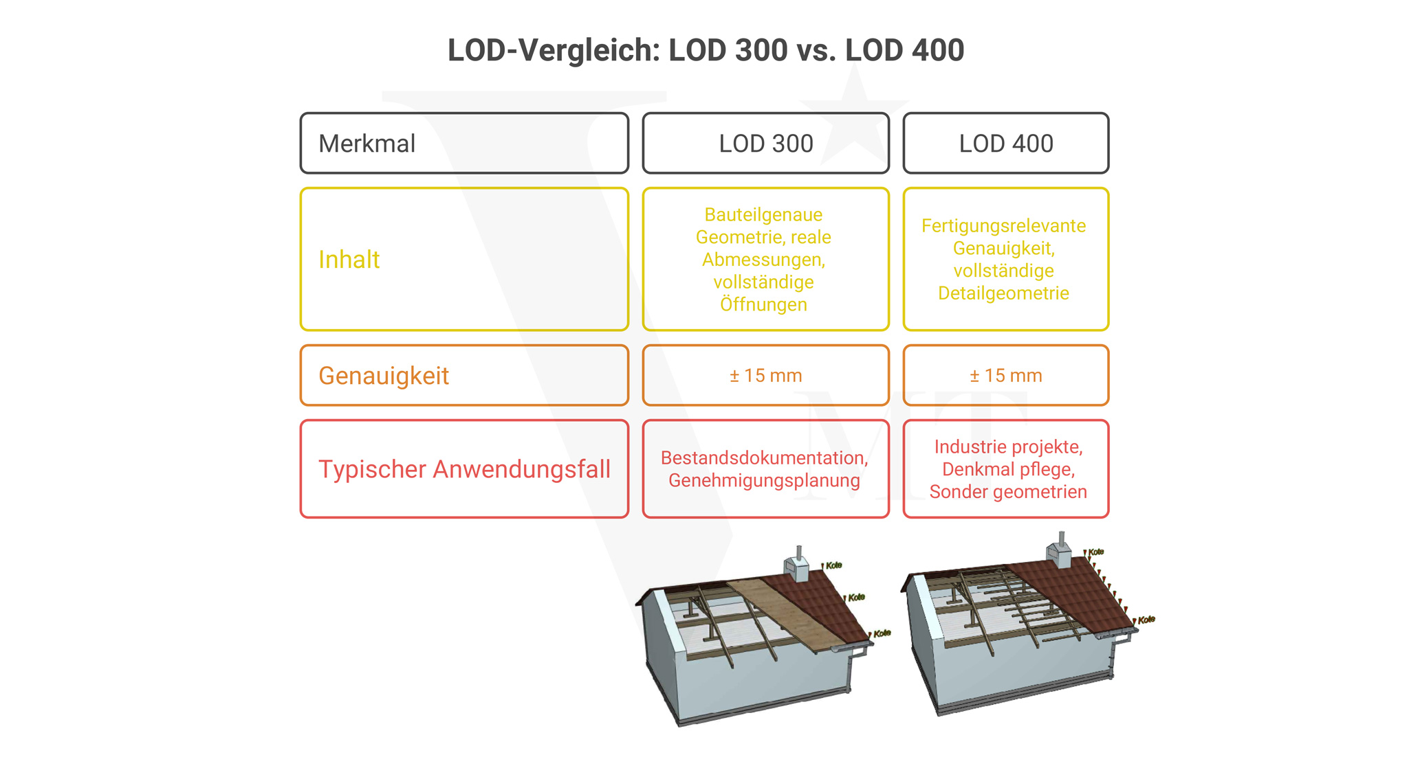 LOD 300 vs LOD 400 Allplan Vergleich – Genauigkeit und Detailgrad im Scan to BIM
