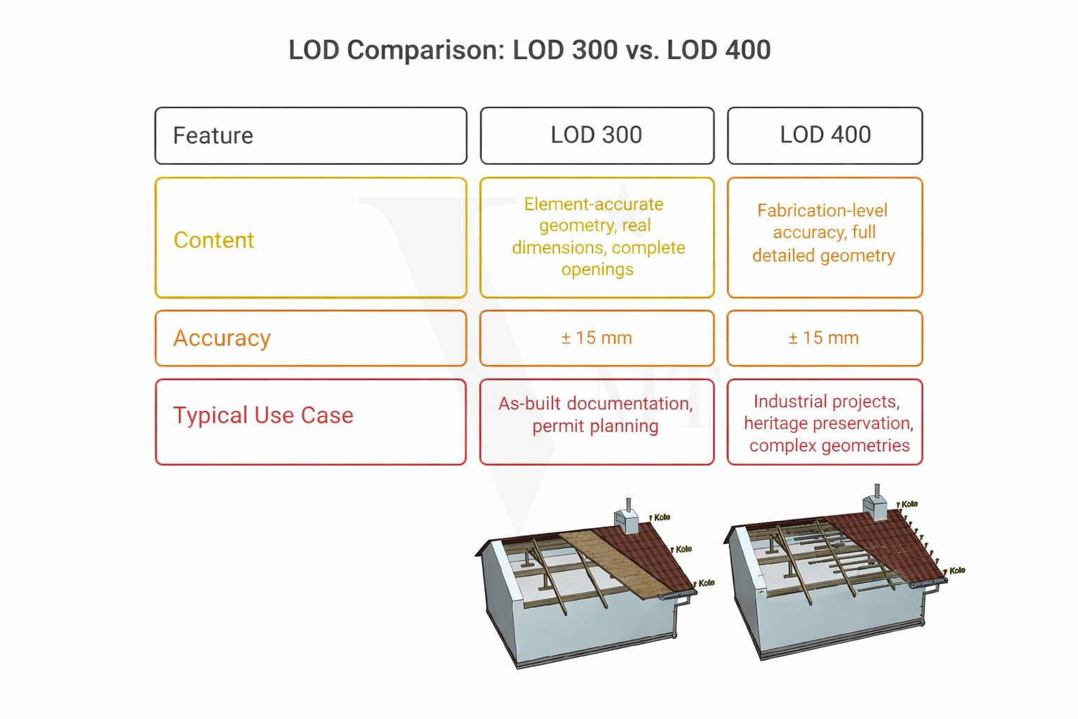LOD comparison: LOD 300 vs LOD 400