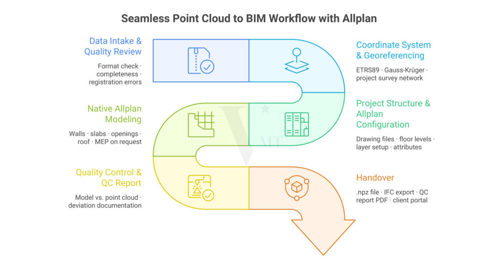 Workflow Nuvola di Punti ad Allplan – fasi del processo Scan to BIM dalla ricezione dei dati alla consegna