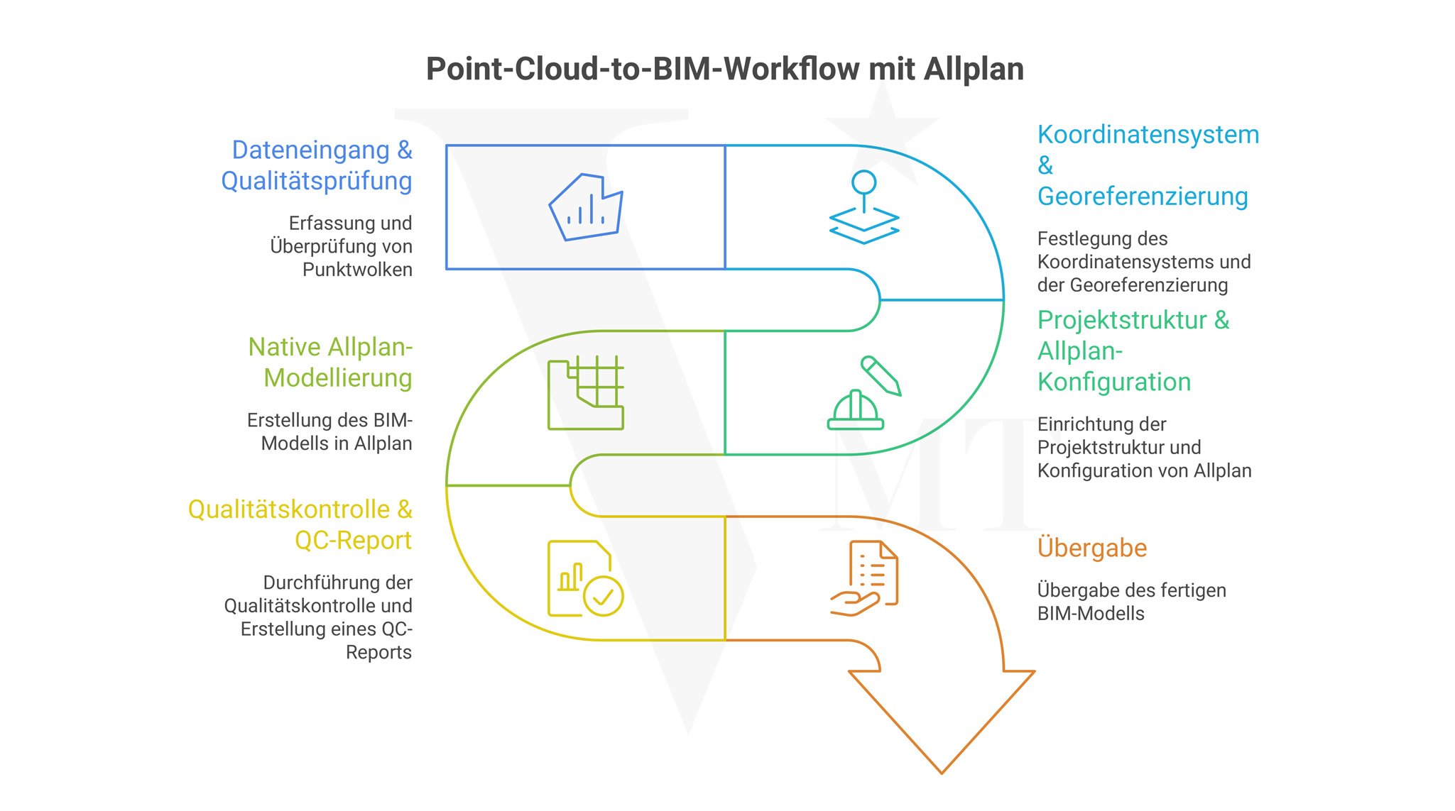 Punktwolke zu Allplan Workflow – Scan to BIM Prozess mit Allplan