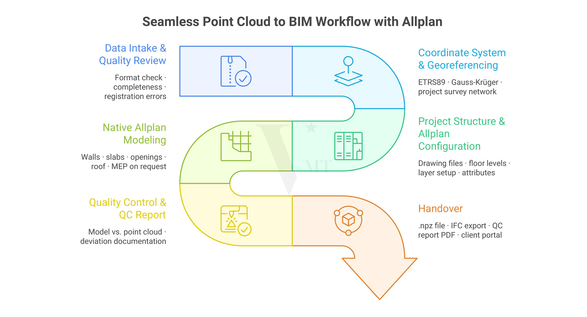 Point Cloud to Allplan BIM Workflow