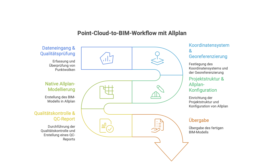 Workflow Punktwolke zu Allplan – Scan to BIM Prozessdiagramm