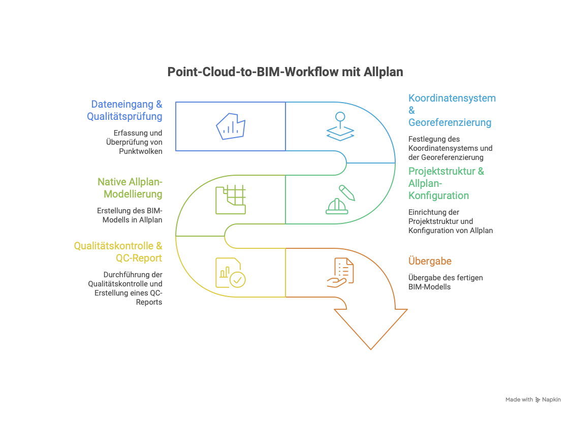 Scan-to-BIM Workflow: Von der Datenerfassung bis zur Übergabe des BIM-Modells