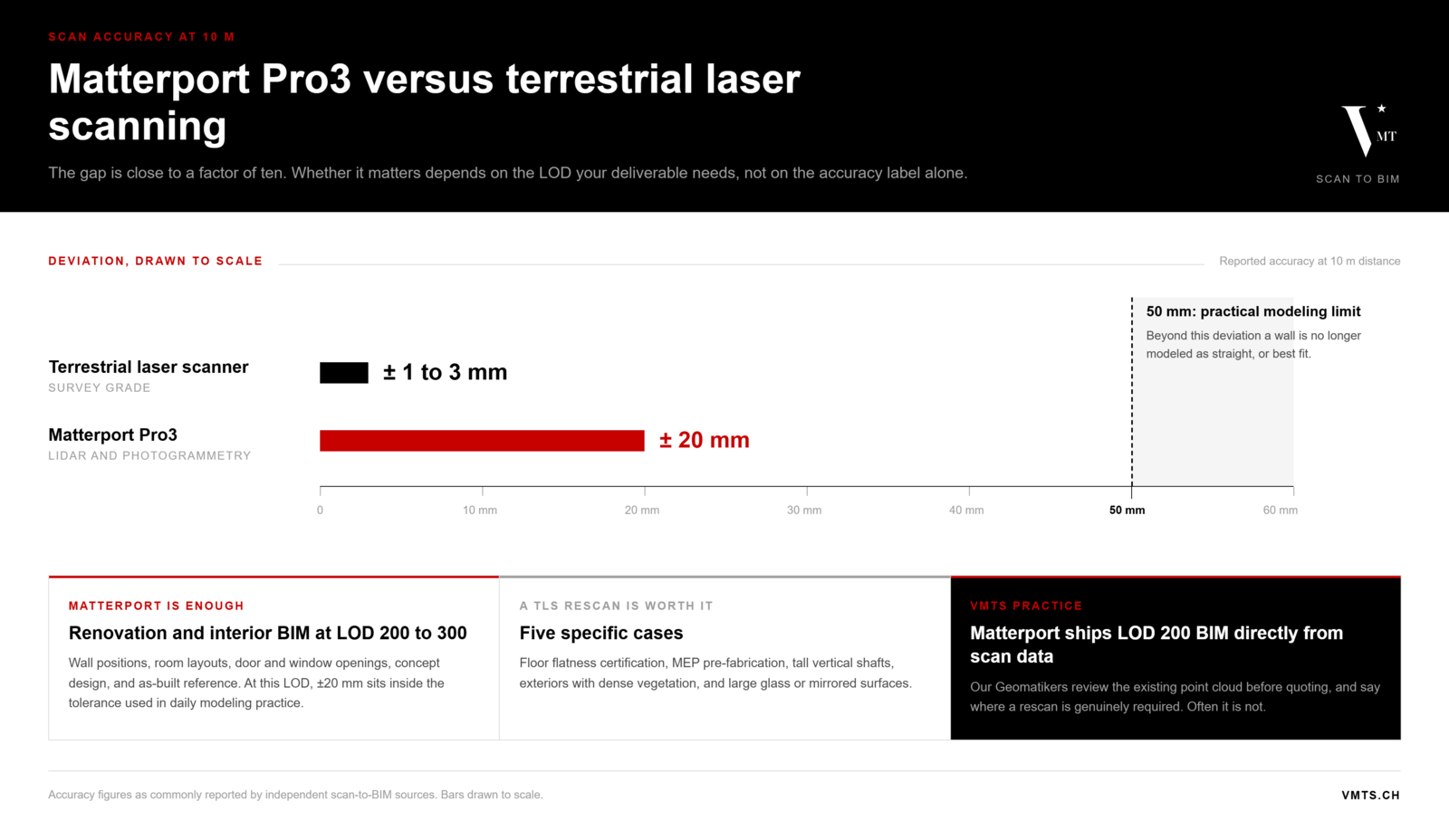 Vergleichsdiagramm Matterport Pro3 gegen terrestrisches Laserscanning, maßstabsgetreu, mit der praktischen Modellierungsgrenze von 50 mm für LOD-300-Wände
