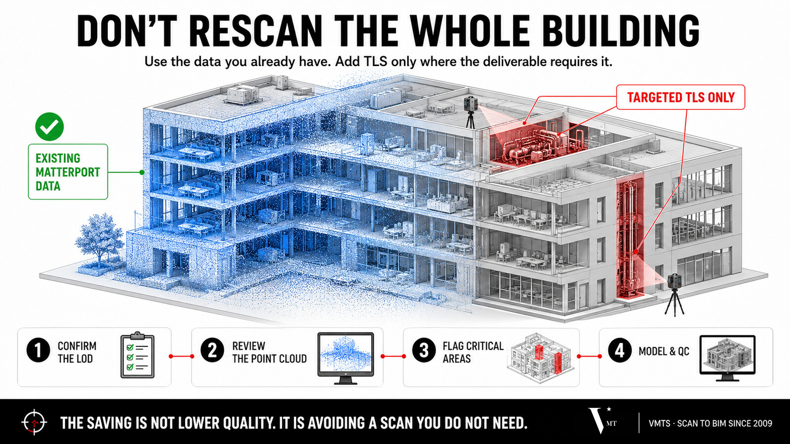 Nicht das ganze Gebäude neu scannen: Workflow-Diagramm zeigt die Wiederverwendung vorhandener Matterport-Daten, mit gezieltem TLS-Scan nur für MEP-Räume und vertikale Schächte