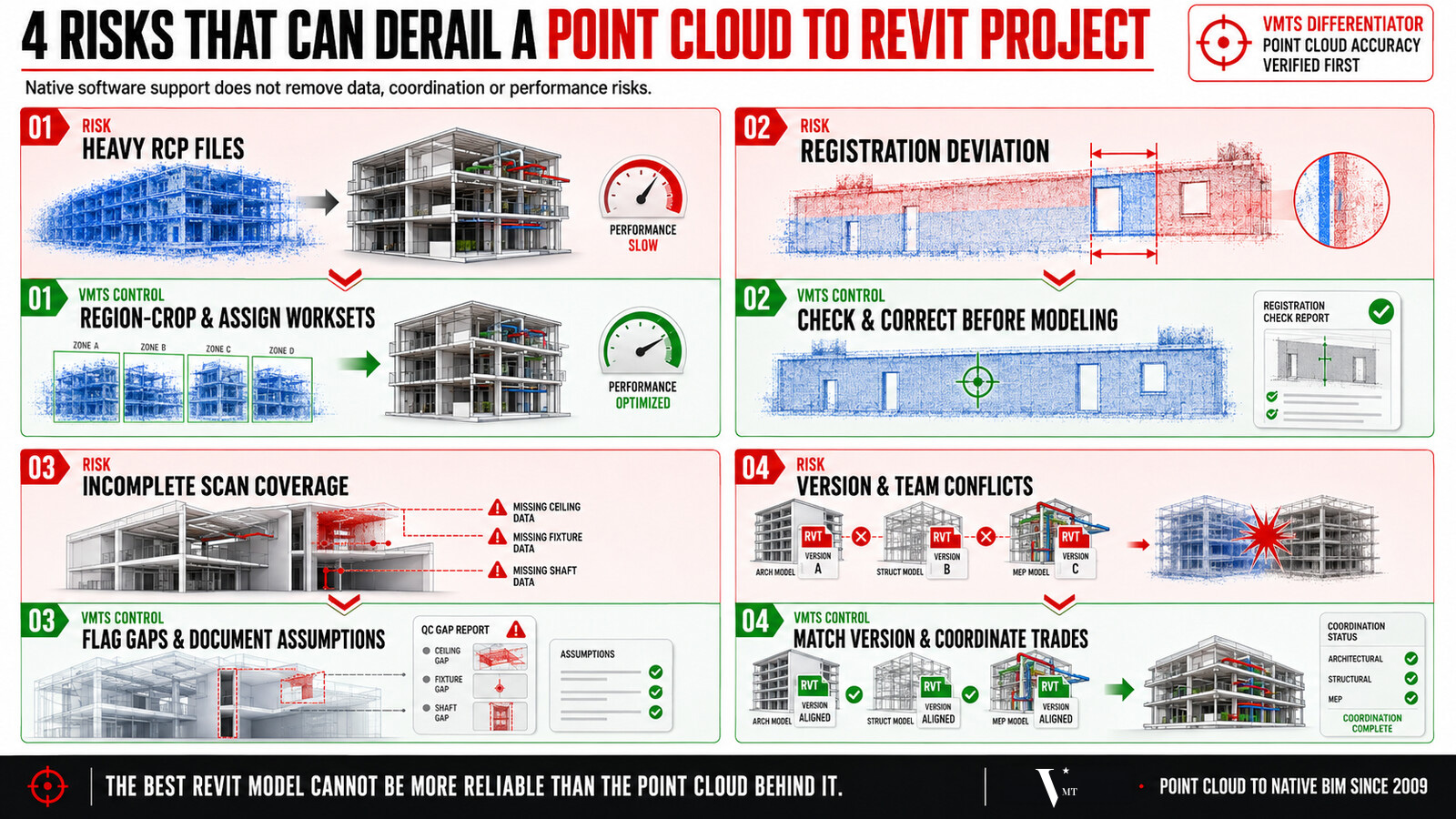 4 risks that can derail a point cloud to Revit project: heavy RCP files, registration deviation, incomplete scan coverage, and version conflicts, with VMTS controls for each