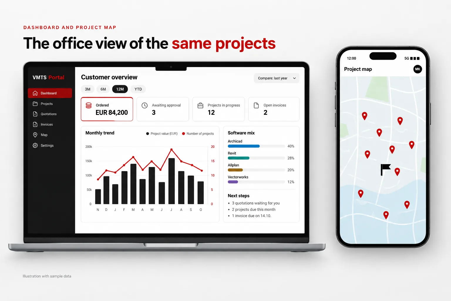 Customer dashboard of the scan to BIM customer portal with ordered volume, monthly trend and software mix, next to the project map on a phone