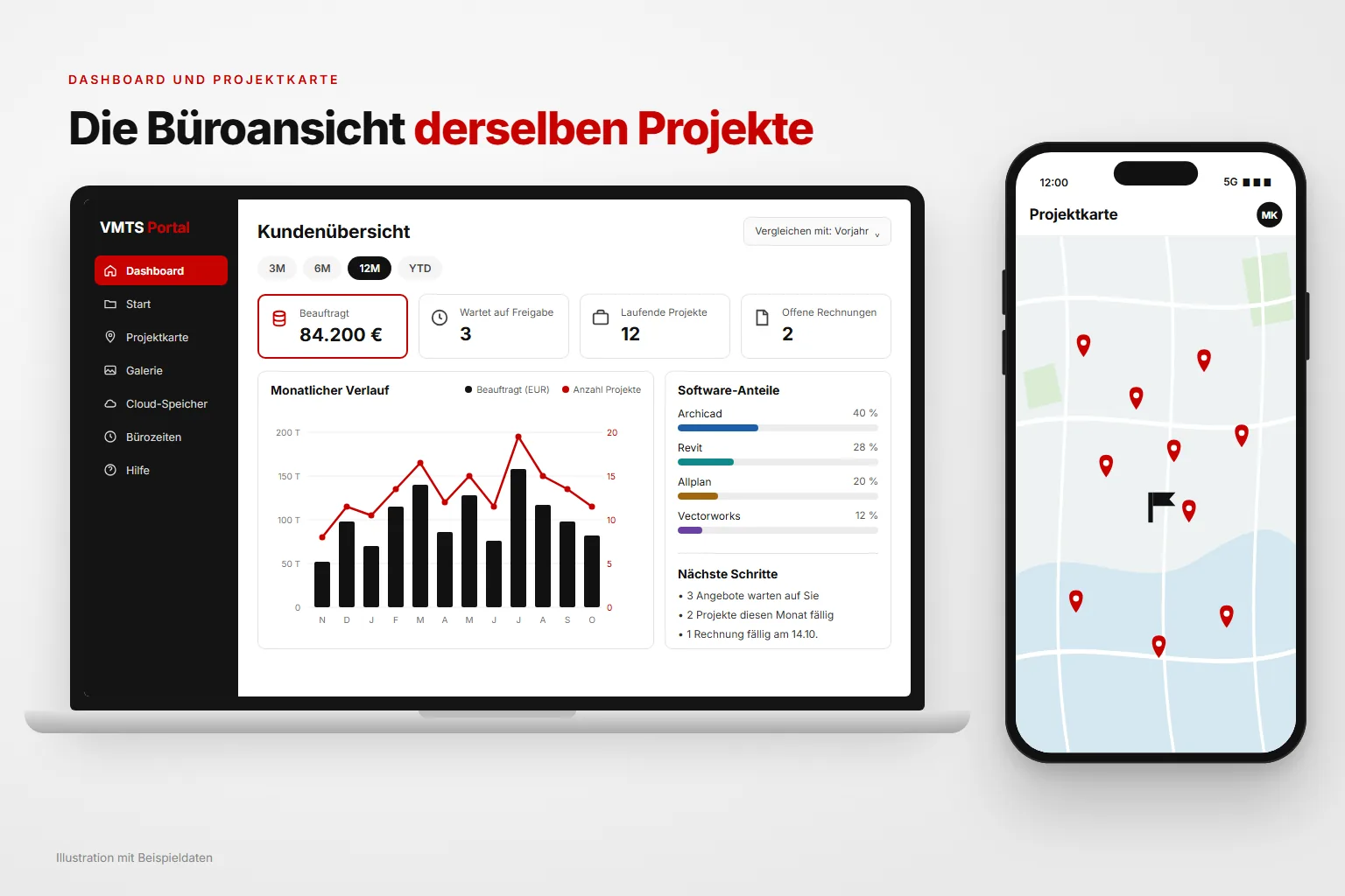 Kunden-Dashboard des Scan-to-BIM Kundenportals mit beauftragtem Volumen, Monatsverlauf und Software-Verteilung, daneben die Projektkarte auf dem Smartphone